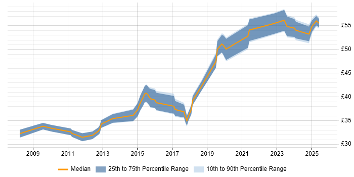 Contractor hourly rate distribution trend for jobs in the UK excluding London citing Functional Safety Contractor hourly rate distribution trend for jobs in the UK excluding London citing Functional Safety