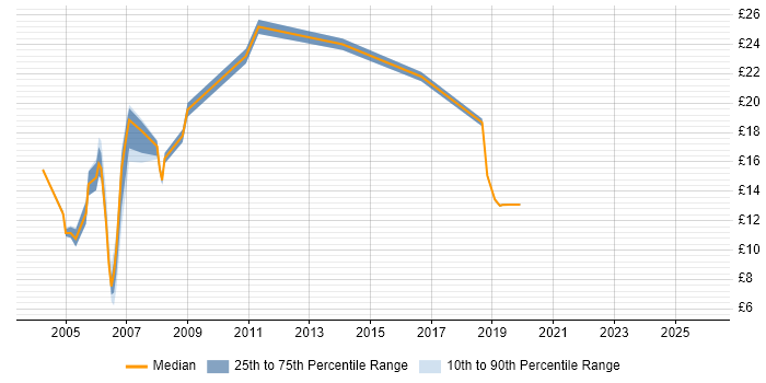 Contractor hourly rate distribution trend for Functional Tester job vacancies in the UK excluding London