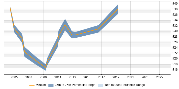 Contractor hourly rate distribution trend for jobs in the UK excluding London citing Fund Accounting