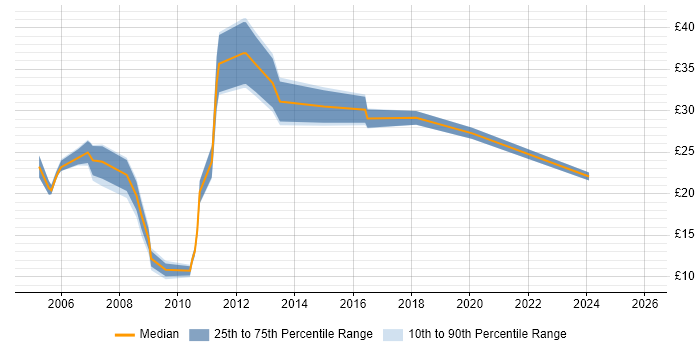Contractor hourly rate distribution trend for jobs in the UK excluding London citing Game Development