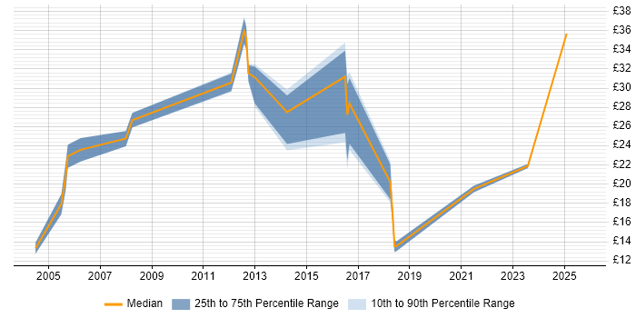 Contractor hourly rate distribution trend for jobs in the UK excluding London citing Gantt Chart Contractor hourly rate distribution trend for jobs in the UK excluding London citing Gantt Chart