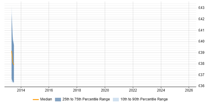 Contractor hourly rate distribution trend for jobs in the UK excluding London citing Garbage Collection
