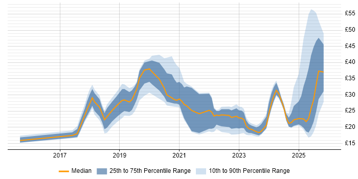 Contractor hourly rate distribution trend for jobs in the UK excluding London citing GDPR