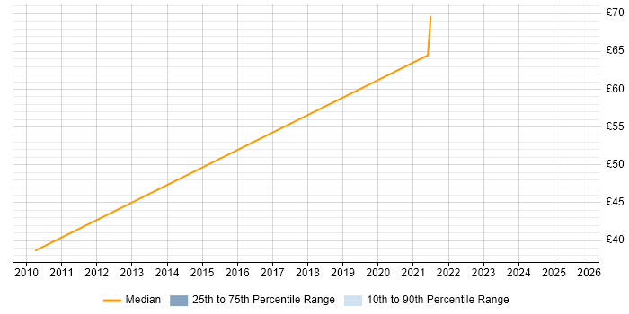 Contractor hourly rate distribution trend for jobs in the UK excluding London citing Gemalto