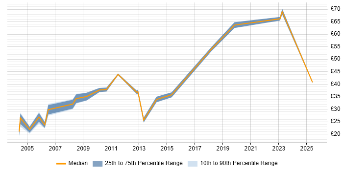Contractor hourly rate distribution trend for jobs in the UK excluding London citing Genesys Contractor hourly rate distribution trend for jobs in the UK excluding London citing Genesys