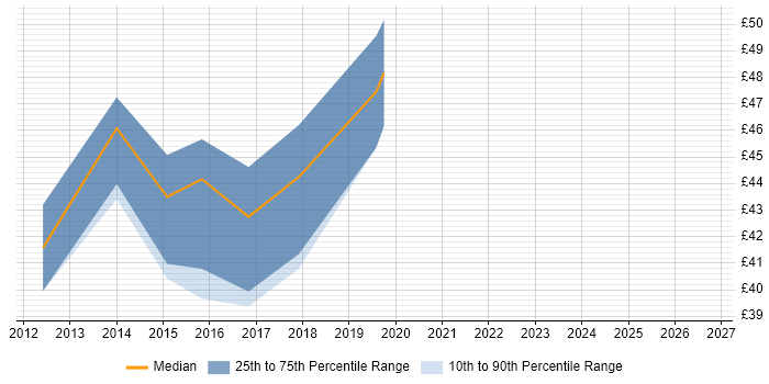 Contractor hourly rate distribution trend for jobs in the UK excluding London citing Gerrit
