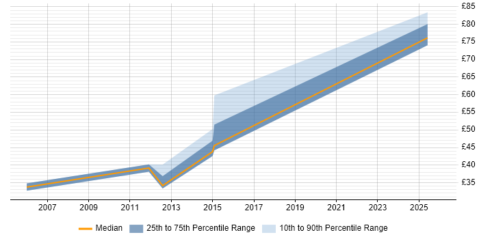 Contractor hourly rate distribution trend for jobs in the UK excluding London citing GIAC