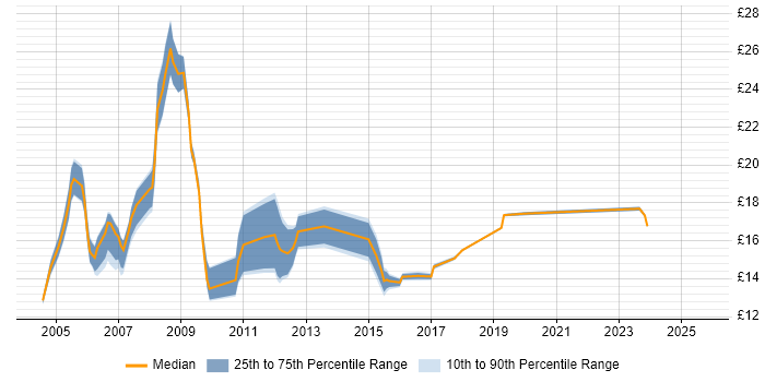 Contractor hourly rate distribution trend for GIS Analyst job vacancies in the UK excluding London