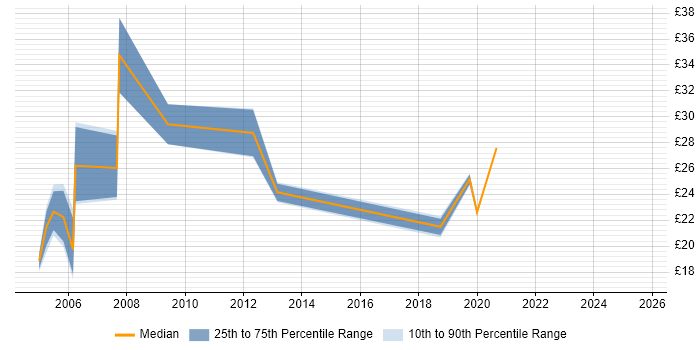 Contractor hourly rate distribution trend for GIS Consultant job vacancies in the UK excluding London