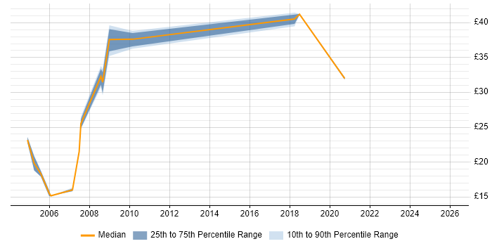 Contractor hourly rate distribution trend for GIS Manager job vacancies in the UK excluding London