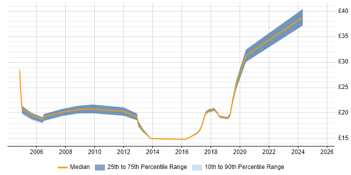 Contractor hourly rate distribution trend for GIS Specialist job vacancies in the UK excluding London Contractor hourly rate distribution trend for GIS Specialist job vacancies in the UK excluding London