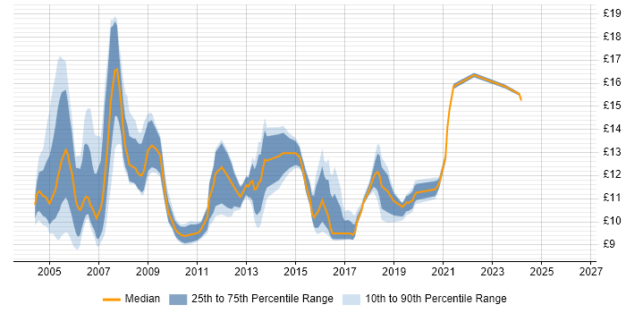 Contractor hourly rate distribution trend for GIS Technician job vacancies in the UK excluding London