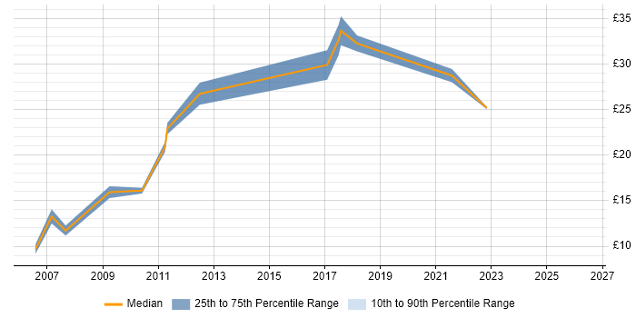 Contractor hourly rate distribution trend for jobs in the UK excluding London citing Global Marketing