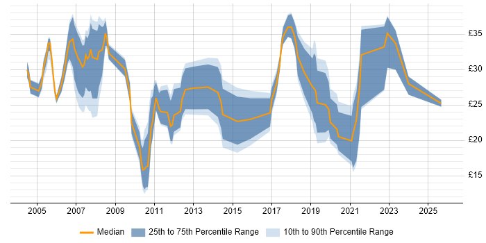 Contractor hourly rate distribution trend for jobs in the UK excluding London citing GMP