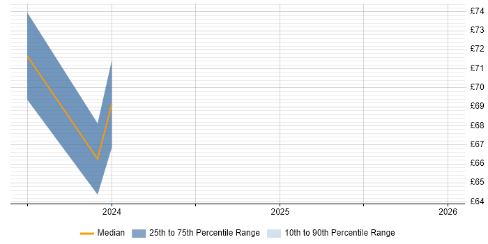 Contractor hourly rate distribution trend for jobs in the UK excluding London citing GoCD