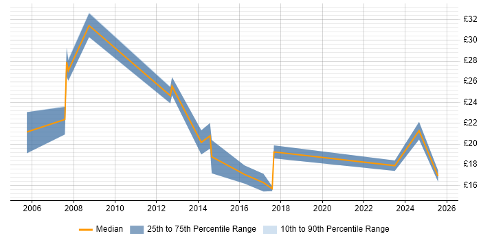 Contractor hourly rate distribution trend for jobs in the UK excluding London citing Google Ads