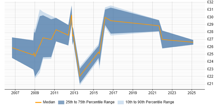 Contractor hourly rate distribution trend for Governance Manager job vacancies in the UK excluding London