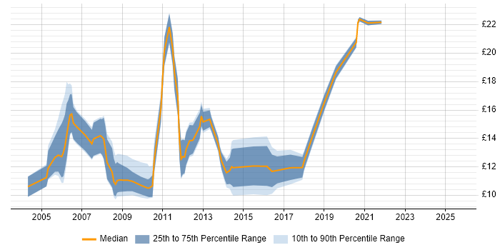 Contractor hourly rate distribution trend for Graduate Developer job vacancies in the UK excluding London