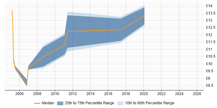 Contractor hourly rate distribution trend for Graduate Support Engineer job vacancies in the UK excluding London