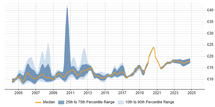 Contractor hourly rate distribution trend for Graduate job vacancies in the UK excluding London
