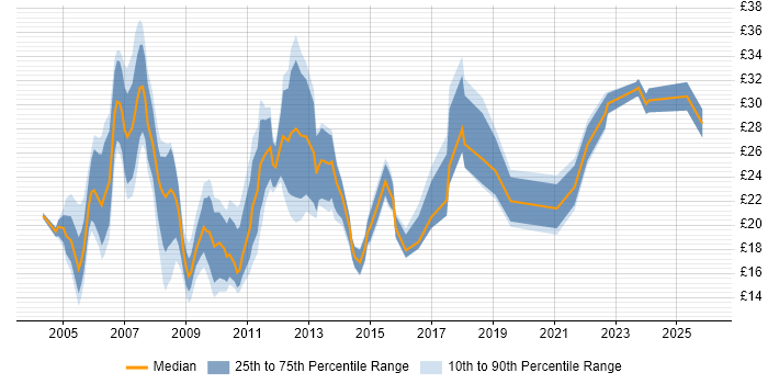 Contractor hourly rate distribution trend for jobs in the UK excluding London citing Graphic Design