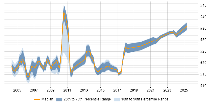 Contractor hourly rate distribution trend for Graphic Designer job vacancies in the UK excluding London