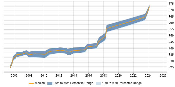 Contractor hourly rate distribution trend for Graphics Engineer job vacancies in the UK excluding London