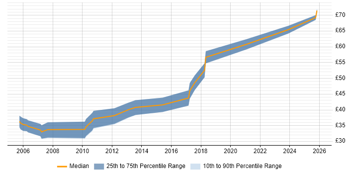 Contractor hourly rate distribution trend for Graphics Software Engineer job vacancies in the UK excluding London