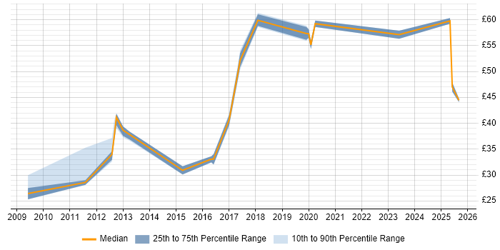 Contractor hourly rate distribution trend for jobs in the UK excluding London citing GRC