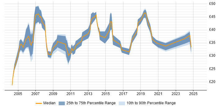Contractor hourly rate distribution trend for jobs in the UK excluding London citing Greenfield Project
