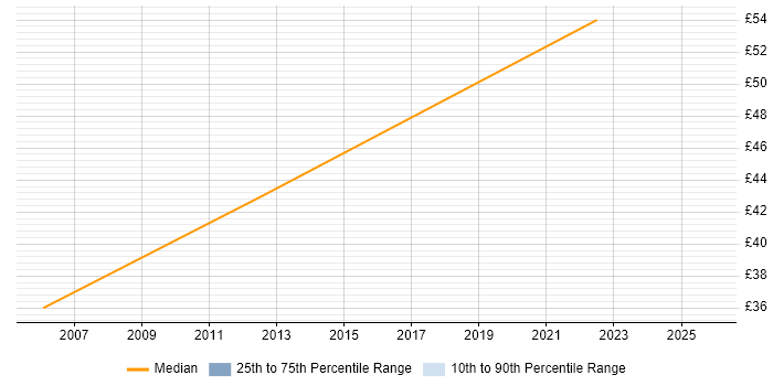 Contractor hourly rate distribution trend for jobs in the UK excluding London citing GSEC