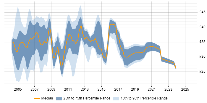 Contractor hourly rate distribution trend for jobs in the UK excluding London citing GSM Contractor hourly rate distribution trend for jobs in the UK excluding London citing GSM