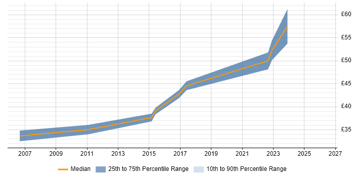 Contractor hourly rate distribution trend for jobs in the UK excluding London citing GStreamer