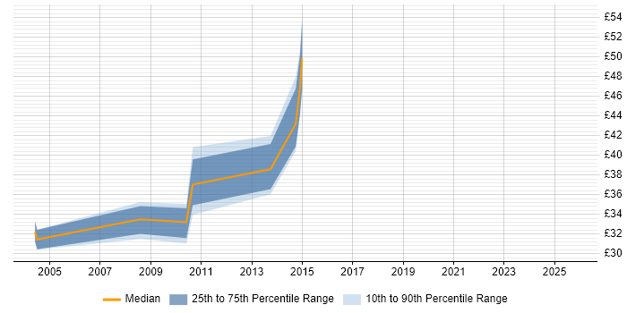 Contractor hourly rate distribution trend for jobs in the UK excluding London citing GTK