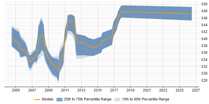 Contractor hourly rate distribution trend for GUI Developer job vacancies in the UK excluding London