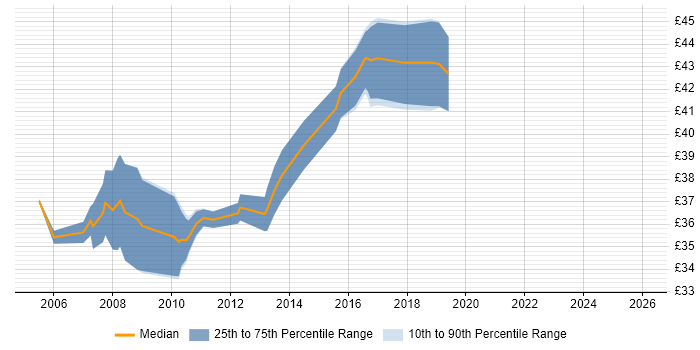 Contractor hourly rate distribution trend for GUI Software Engineer job vacancies in the UK excluding London