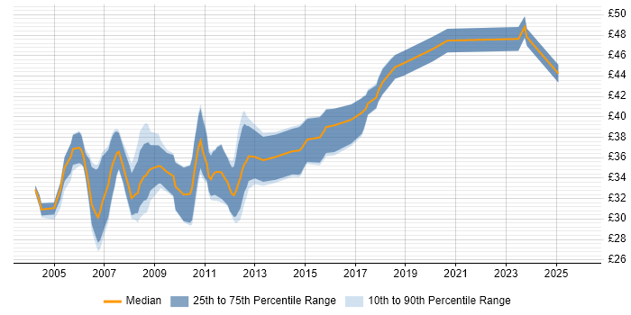 Contractor hourly rate distribution trend for Hardware Design Engineer job vacancies in the UK excluding London