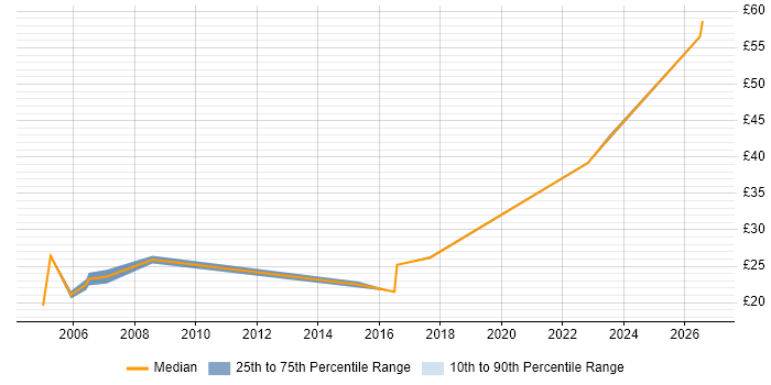 Contractor hourly rate distribution trend for Hardware Specialist job vacancies in the UK excluding London