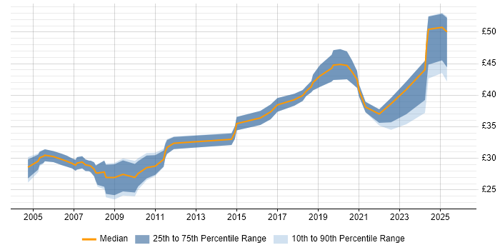 Contractor hourly rate distribution trend for Hardware Test Engineer job vacancies in the UK excluding London