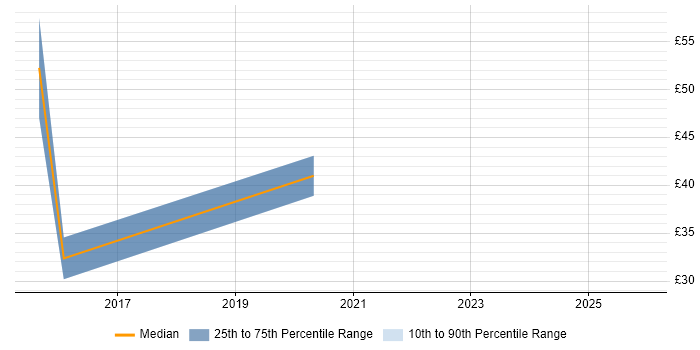 Contractor hourly rate distribution trend for jobs in the UK excluding London citing Haskell