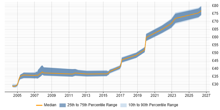 Contractor hourly rate distribution trend for jobs in the UK excluding London citing Hazard Analysis
