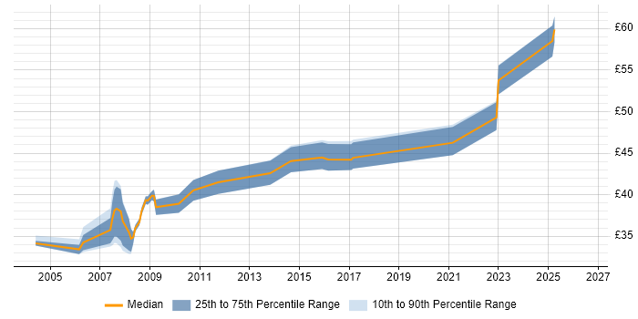 Contractor hourly rate distribution trend for jobs in the UK excluding London citing HAZOP