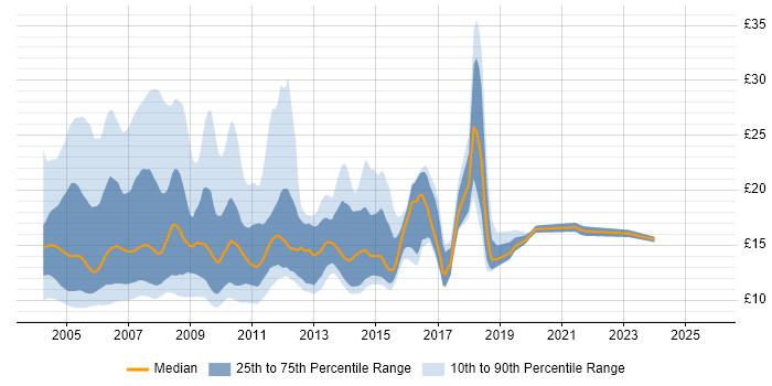 Contractor hourly rate distribution trend for jobs in the UK excluding London citing HCL Notes Contractor hourly rate distribution trend for jobs in the UK excluding London citing HCL Notes