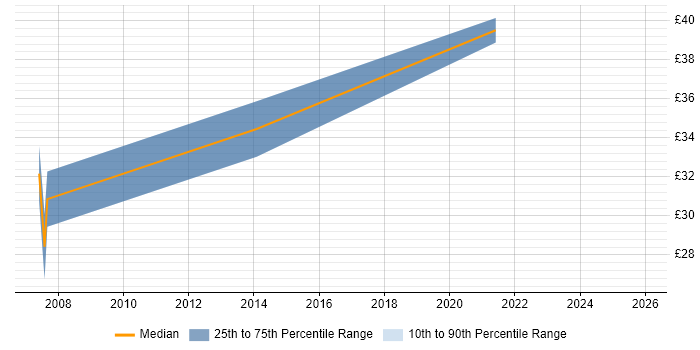 Contractor hourly rate distribution trend for Head of Information job vacancies in the UK excluding London