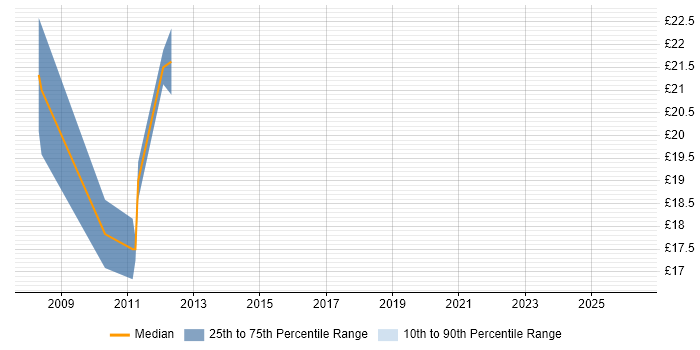 Contractor hourly rate distribution trend for jobs in the UK excluding London citing Hedge funds
