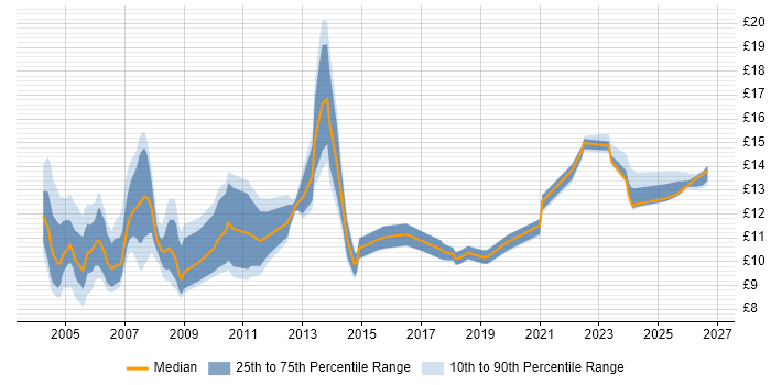 Contractor hourly rate distribution trend for Help Desk Administrator job vacancies in the UK excluding London