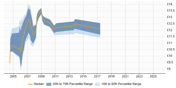 Contractor hourly rate distribution trend for Help Desk Consultant job vacancies in the UK excluding London