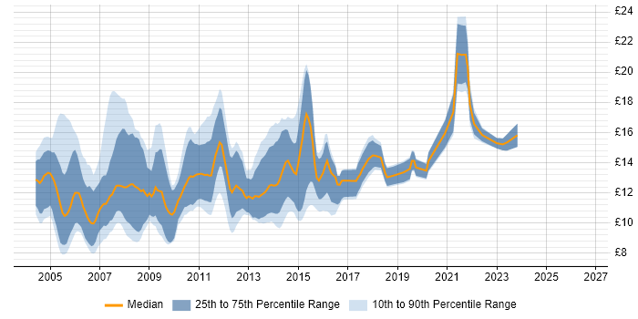 Contractor hourly rate distribution trend for Help Desk Engineer job vacancies in the UK excluding London