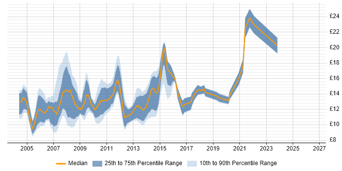 Contractor hourly rate distribution trend for Help Desk Support Engineer job vacancies in the UK excluding London
