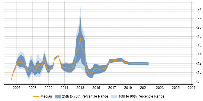 Contractor hourly rate distribution trend for Help Desk Support Technician job vacancies in the UK excluding London